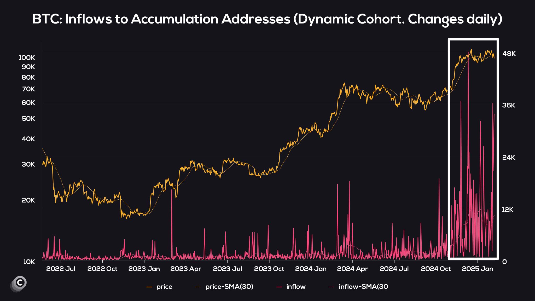 Bitcoin Whale Accumulation
