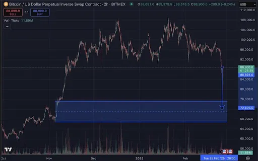 Bitcoin Chart