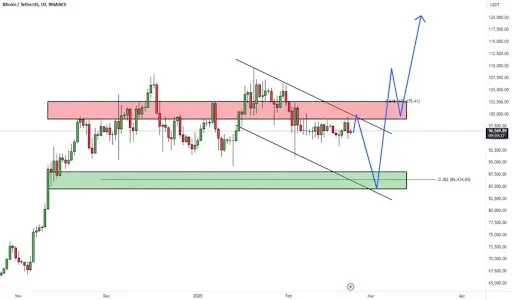 Bitcoin Chart