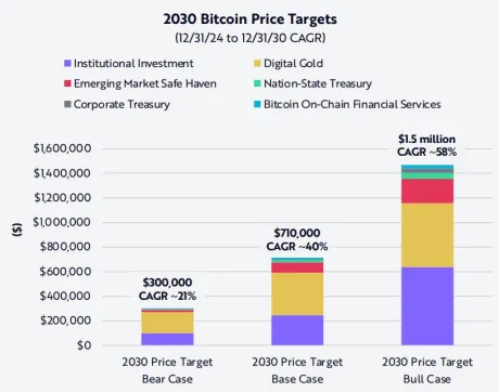 Bitcoin Target