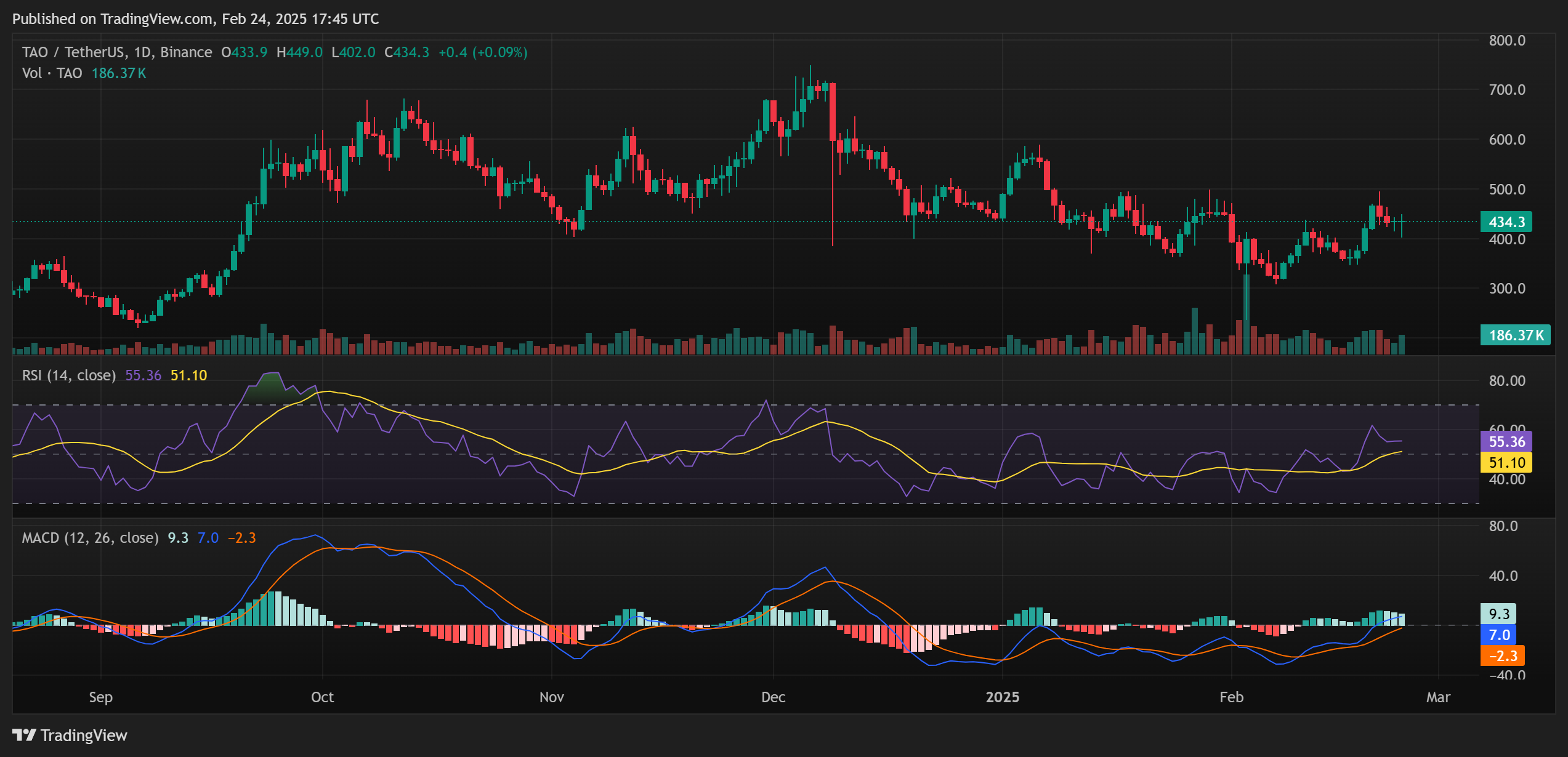 Bittensor (TAO) Price Analysis