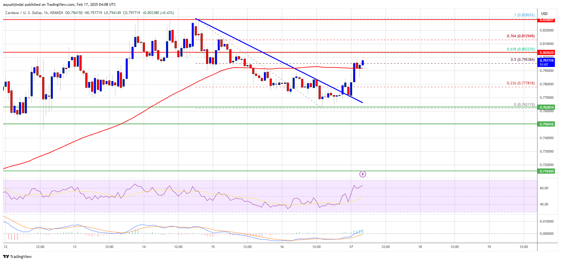 Cardano Price