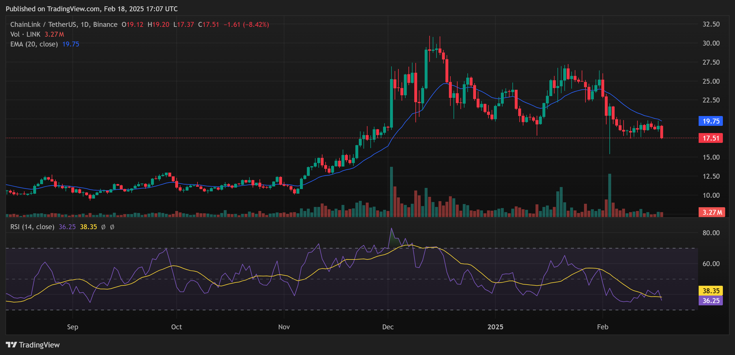 Chainlink (LINK) RSI EMA