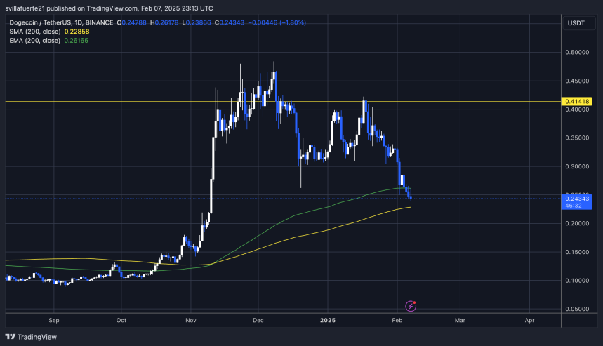 DOGE тестирует ключевые уровни ликвидности | Источник: график DOGEUSDT на TradingView