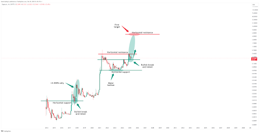 Dogecoin Chart