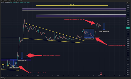Dogecoin Chart