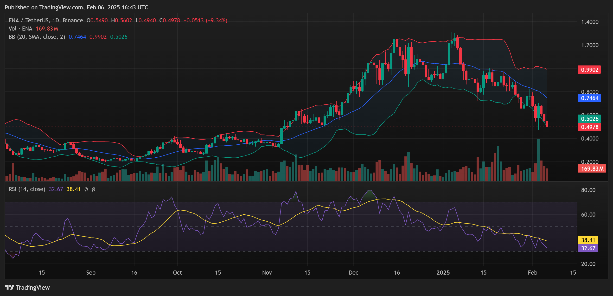 ENA Price Analysis