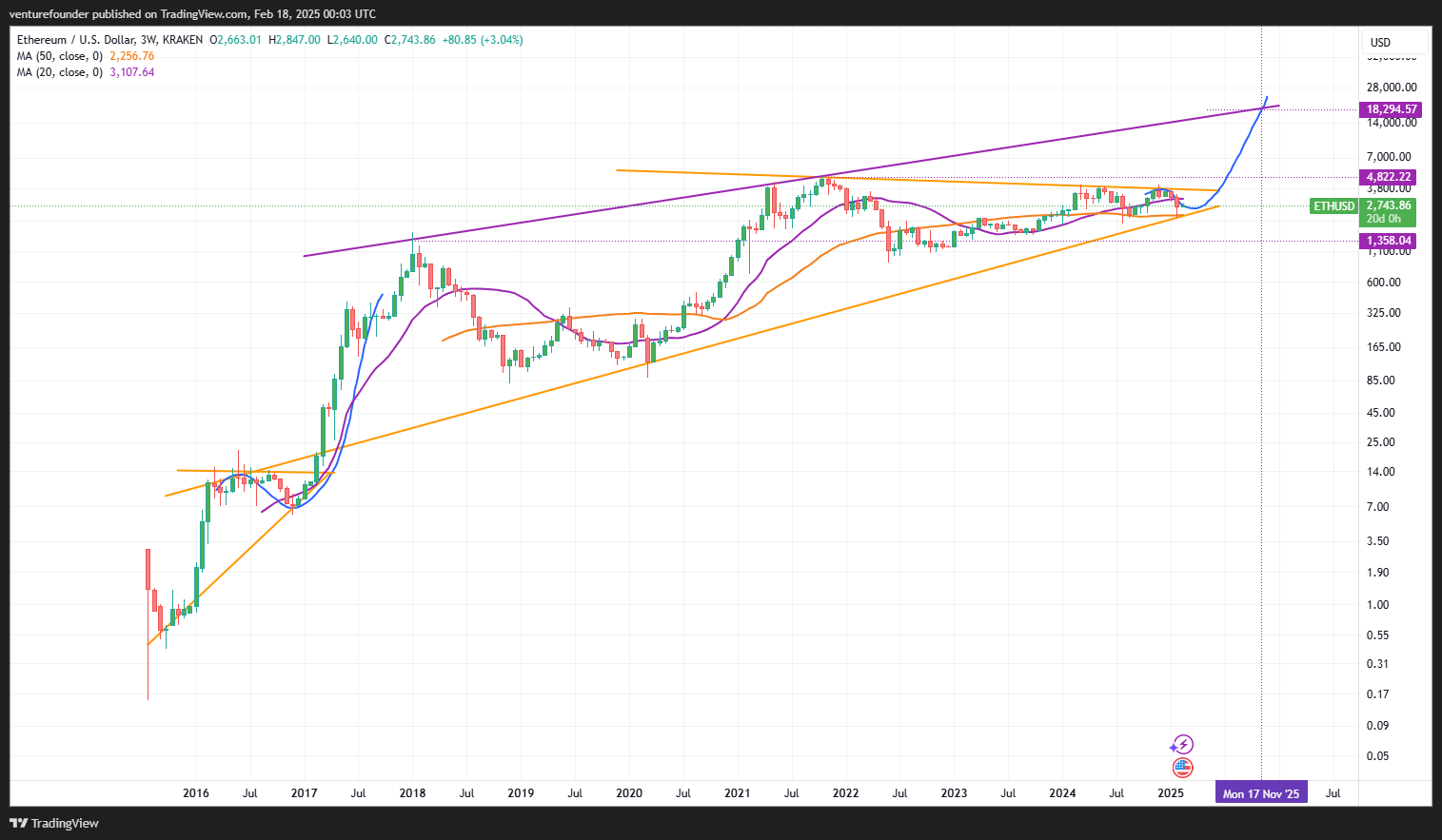 Ethereum Chart