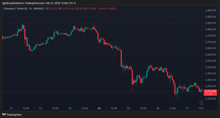 Ethereum Price Chart