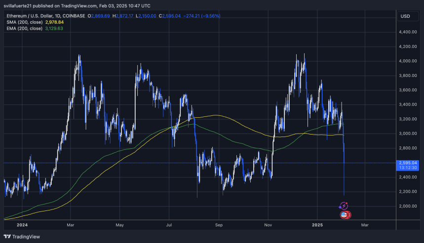 ETH breakdown below key demand levels