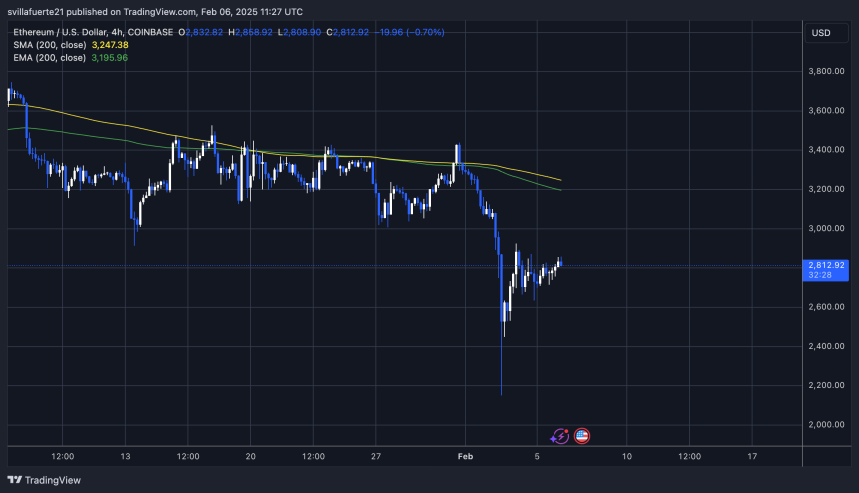 ETH struggles below $3,000