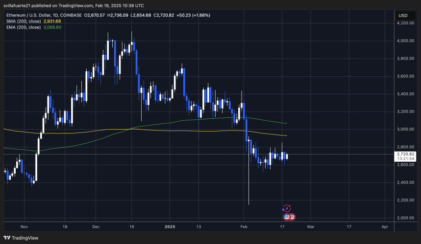 ETH consolidates below the $2,800 mark | Source: ETHUSDT chart on TradingView