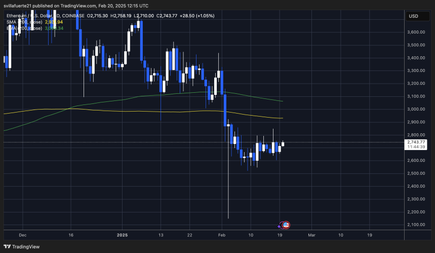 ETH testing daily supply levels