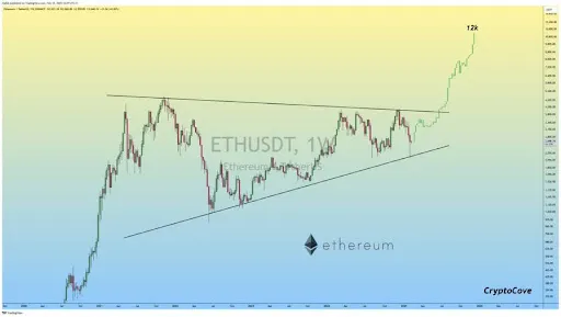 Ethereum Price Chart