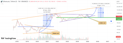 Ethereum Chart
