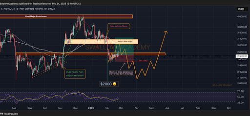 Ethereum Chart