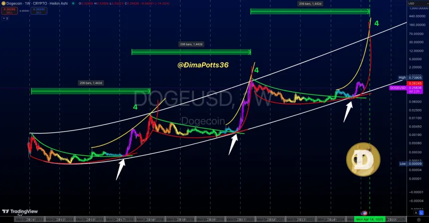 Dogecoin price