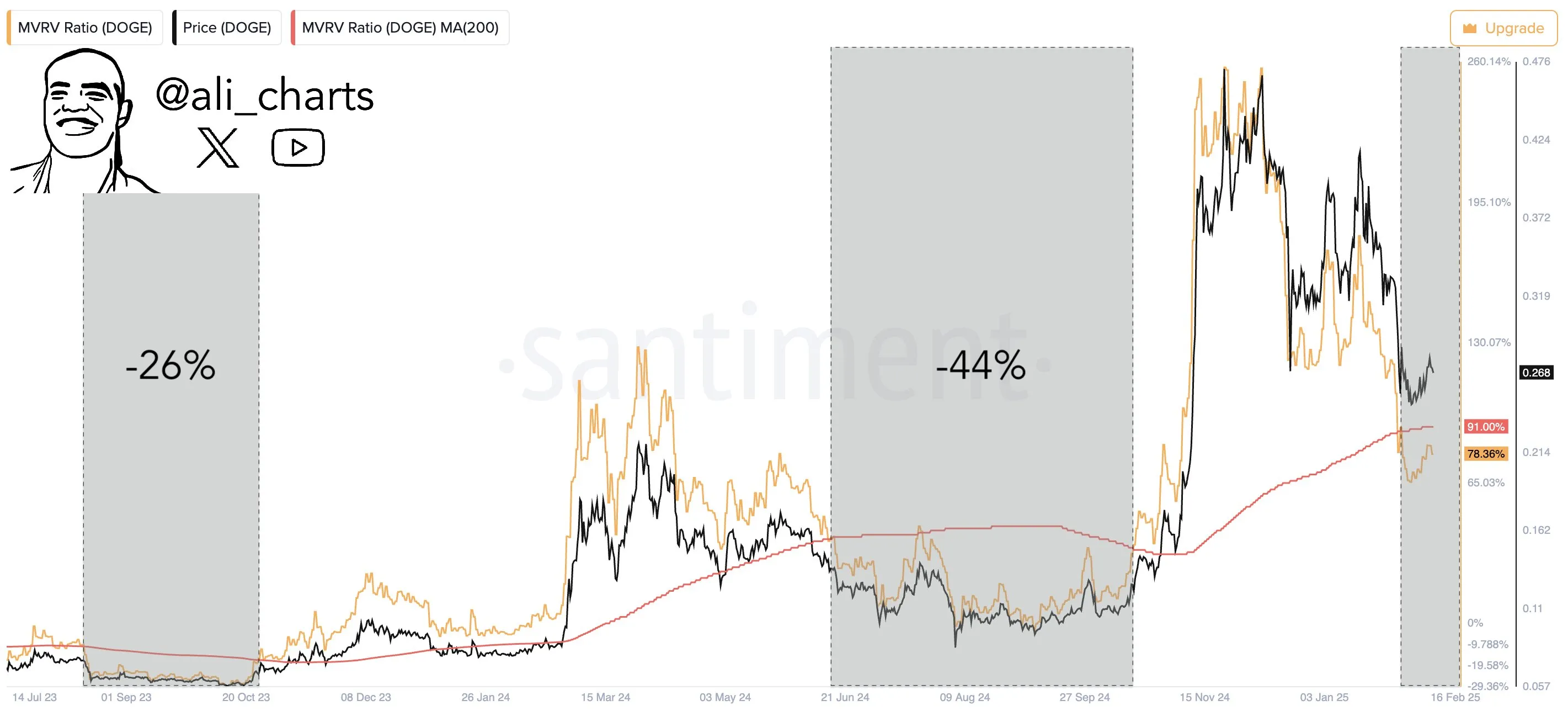 Dogecoin MVRV death cross