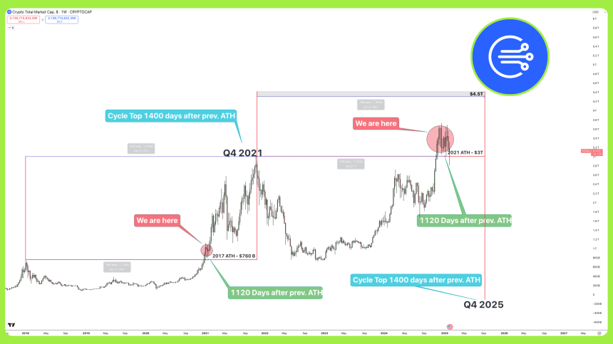 Crypto Cycle Analysis