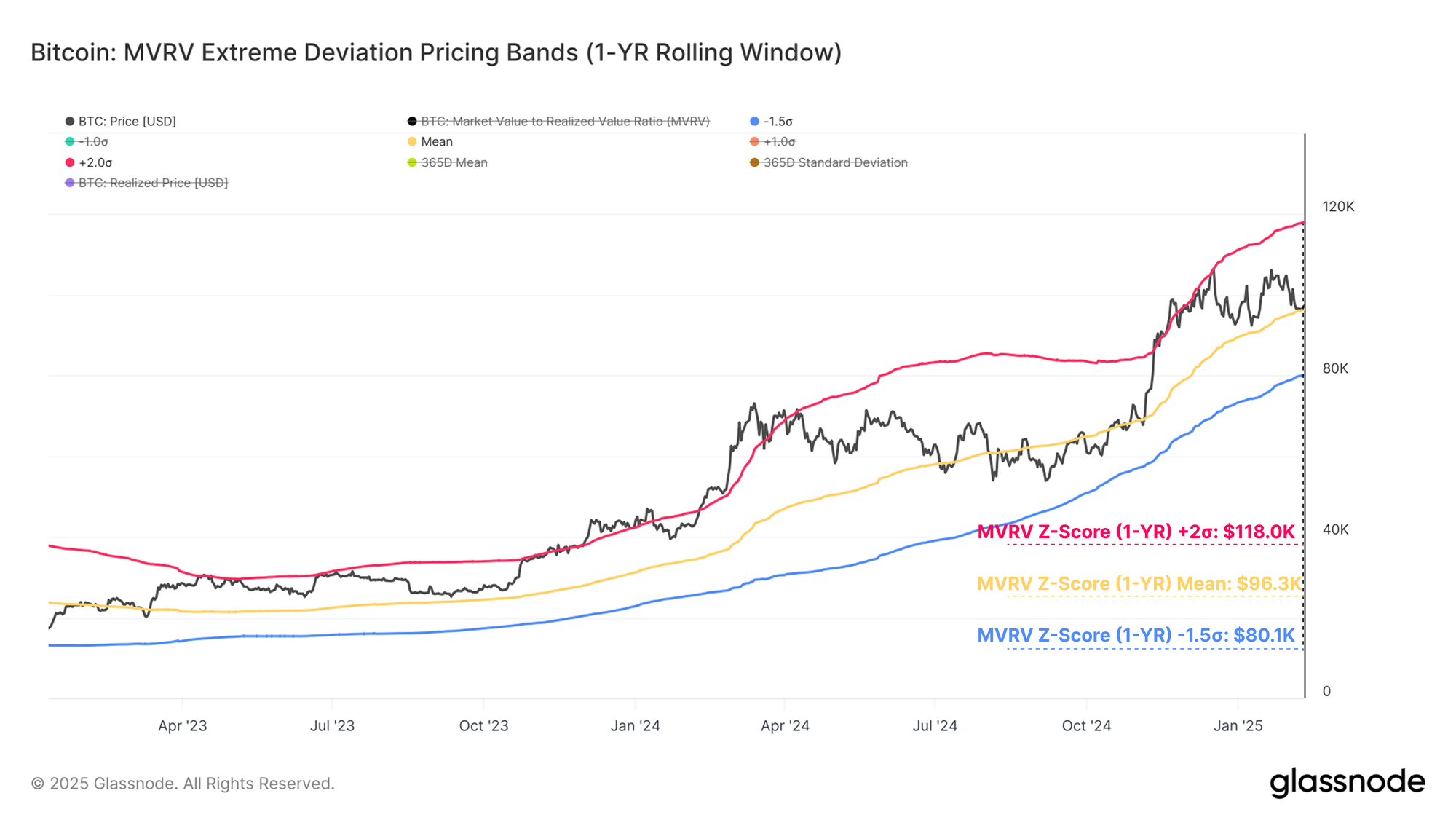 Bitcoin MVRV Extreme Deviation