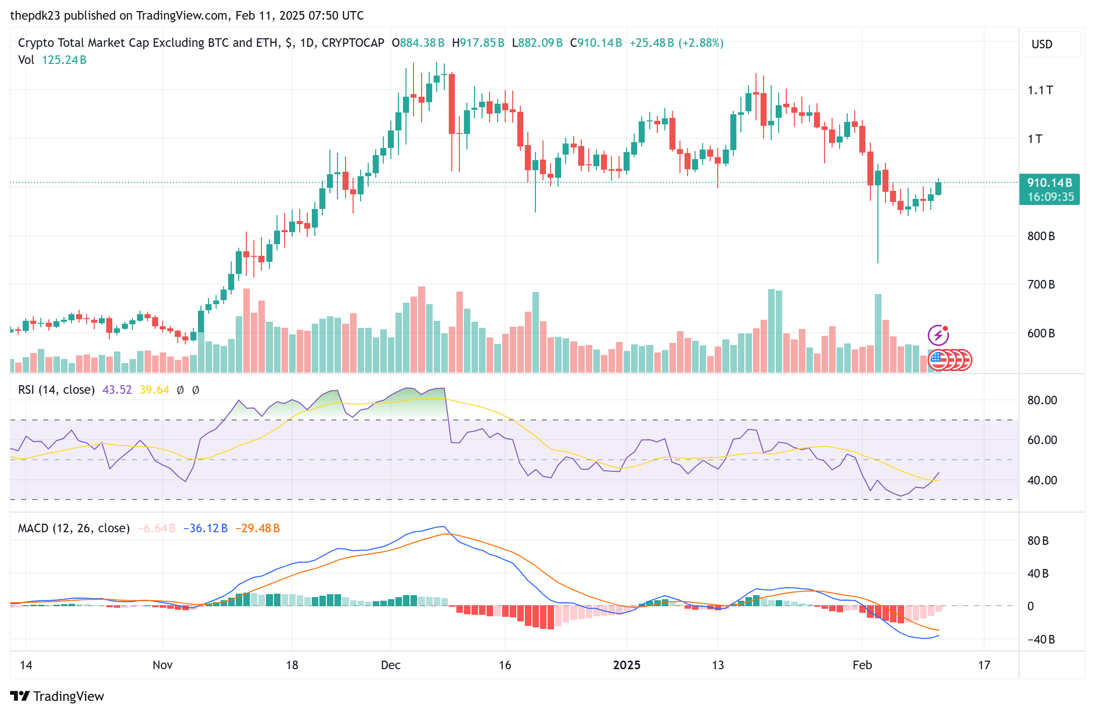 L1 Discussions Take Over as Meme Coin Hype Fades Away: Santiment