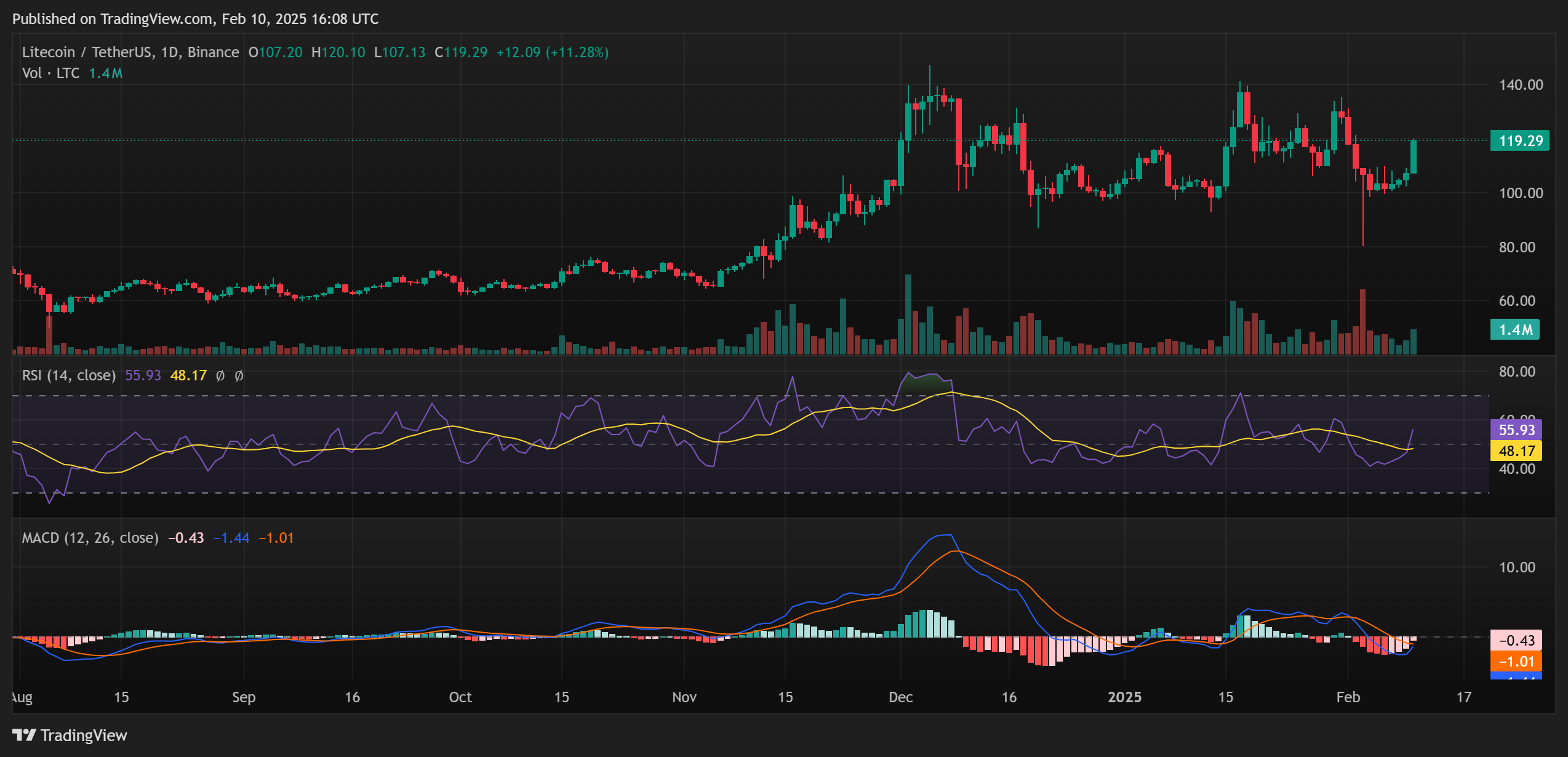 Litecoin Analysis