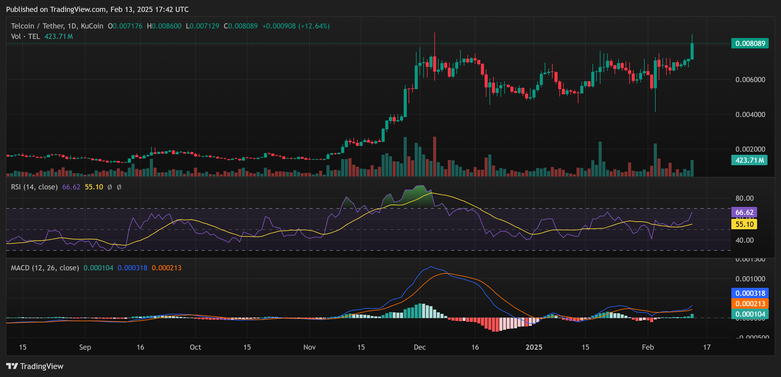 MACD RSI Telcoin