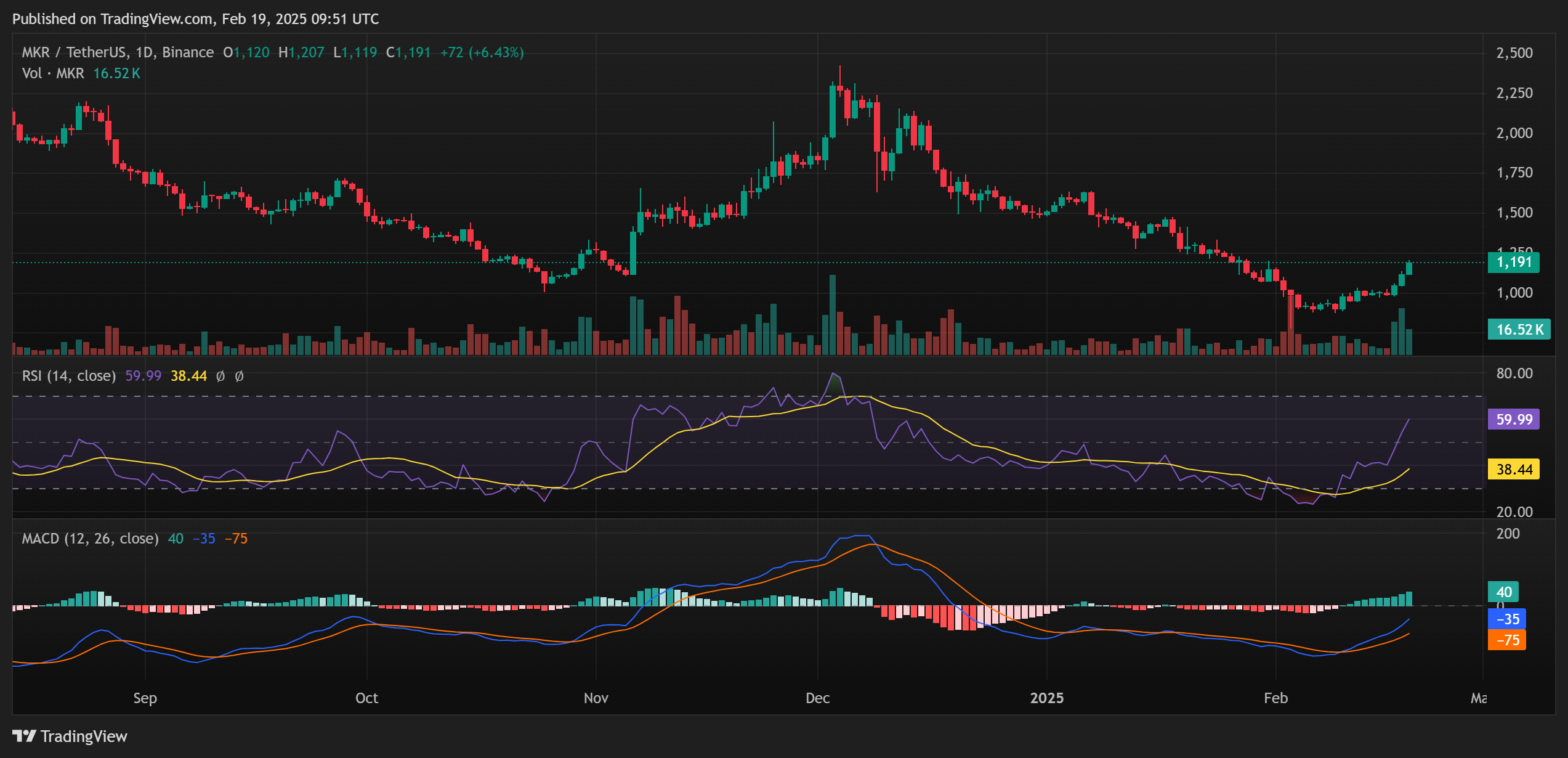 MKR Price Analysis