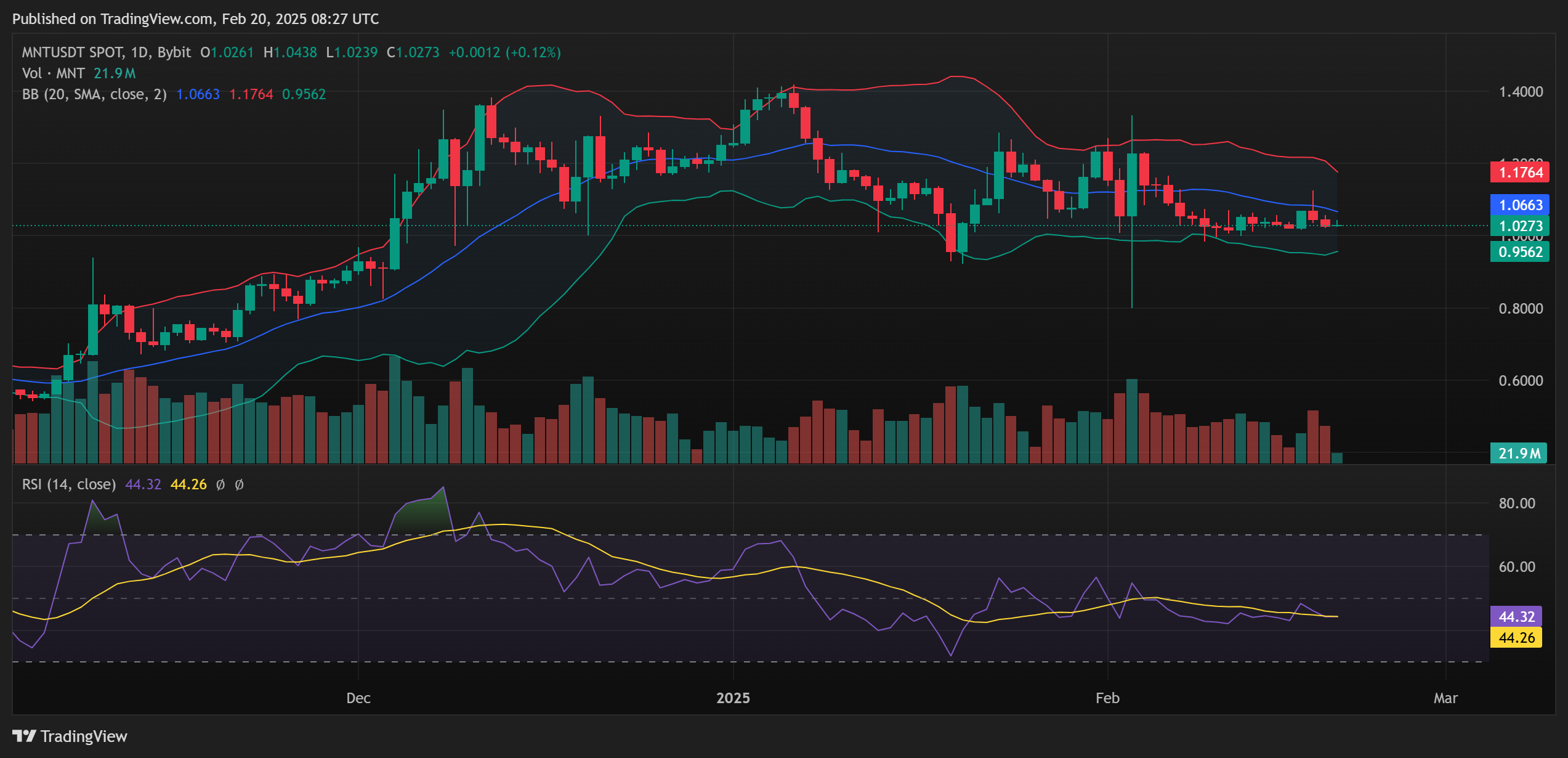 MNT Price BB RSI