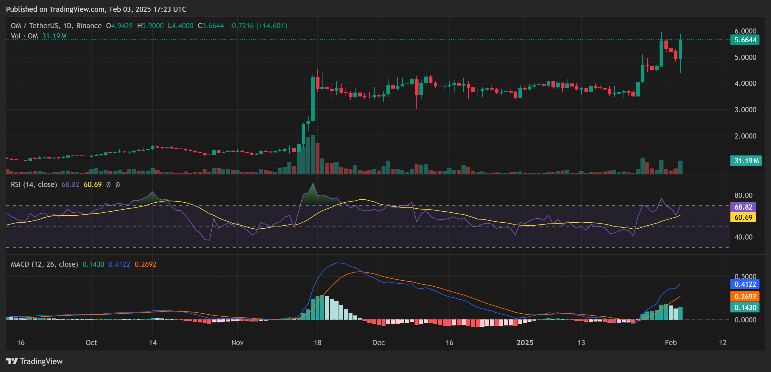 OM Price Analysis