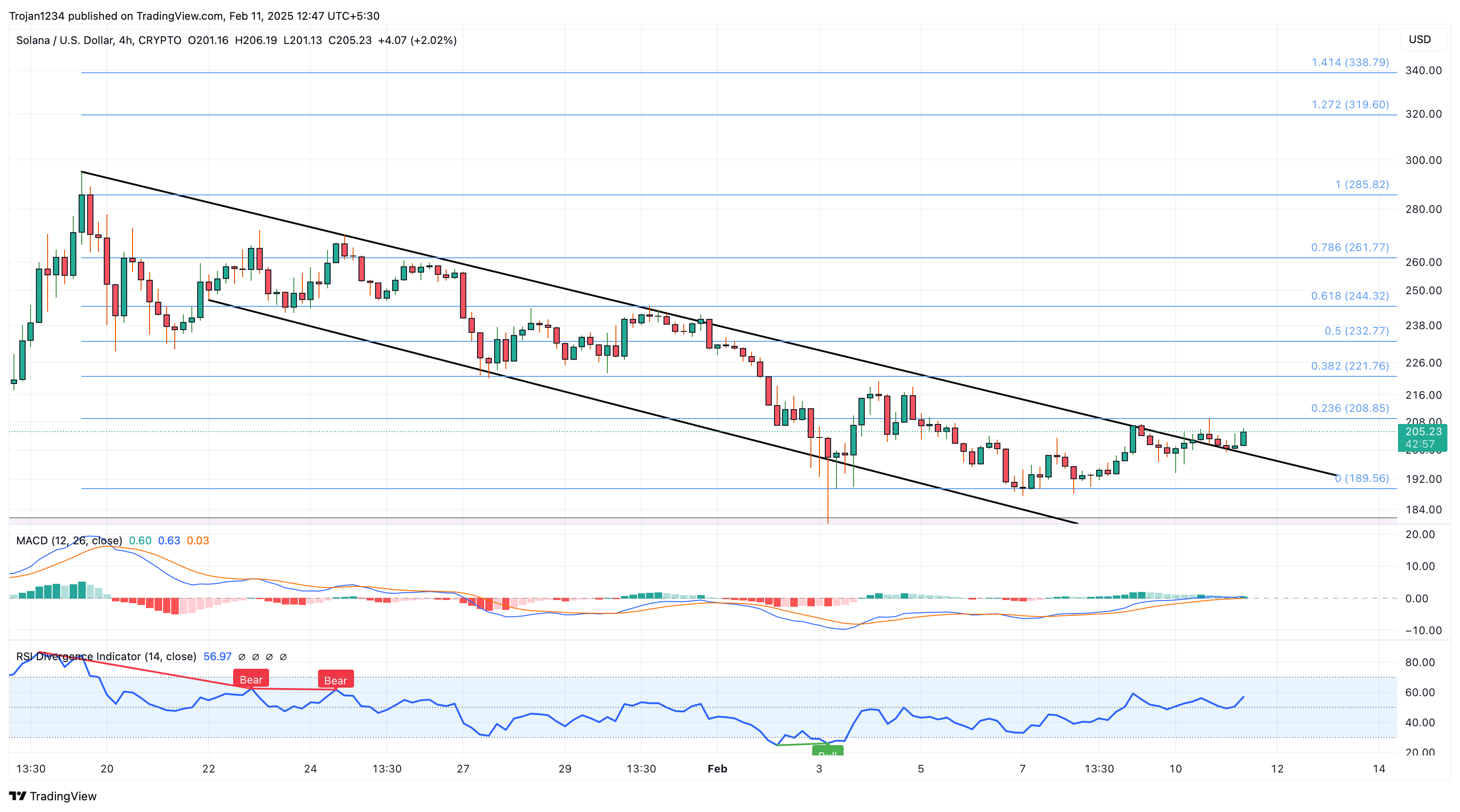 Solana price chart
