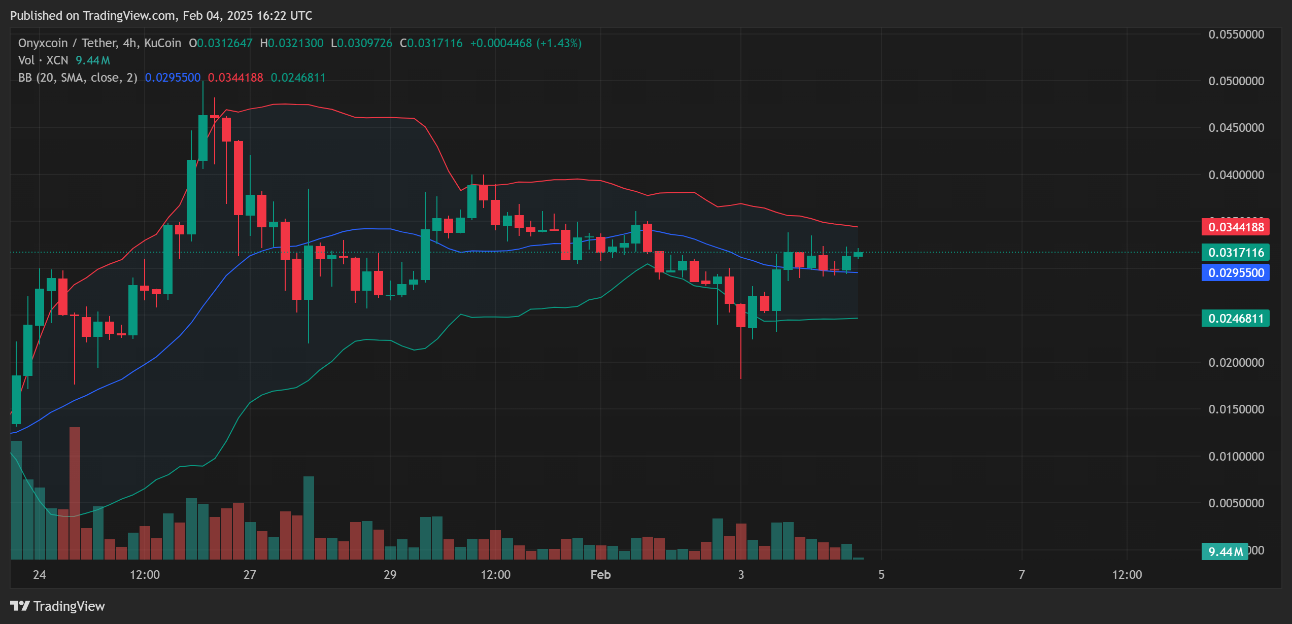 Onyxcoin (XCN) Price Action