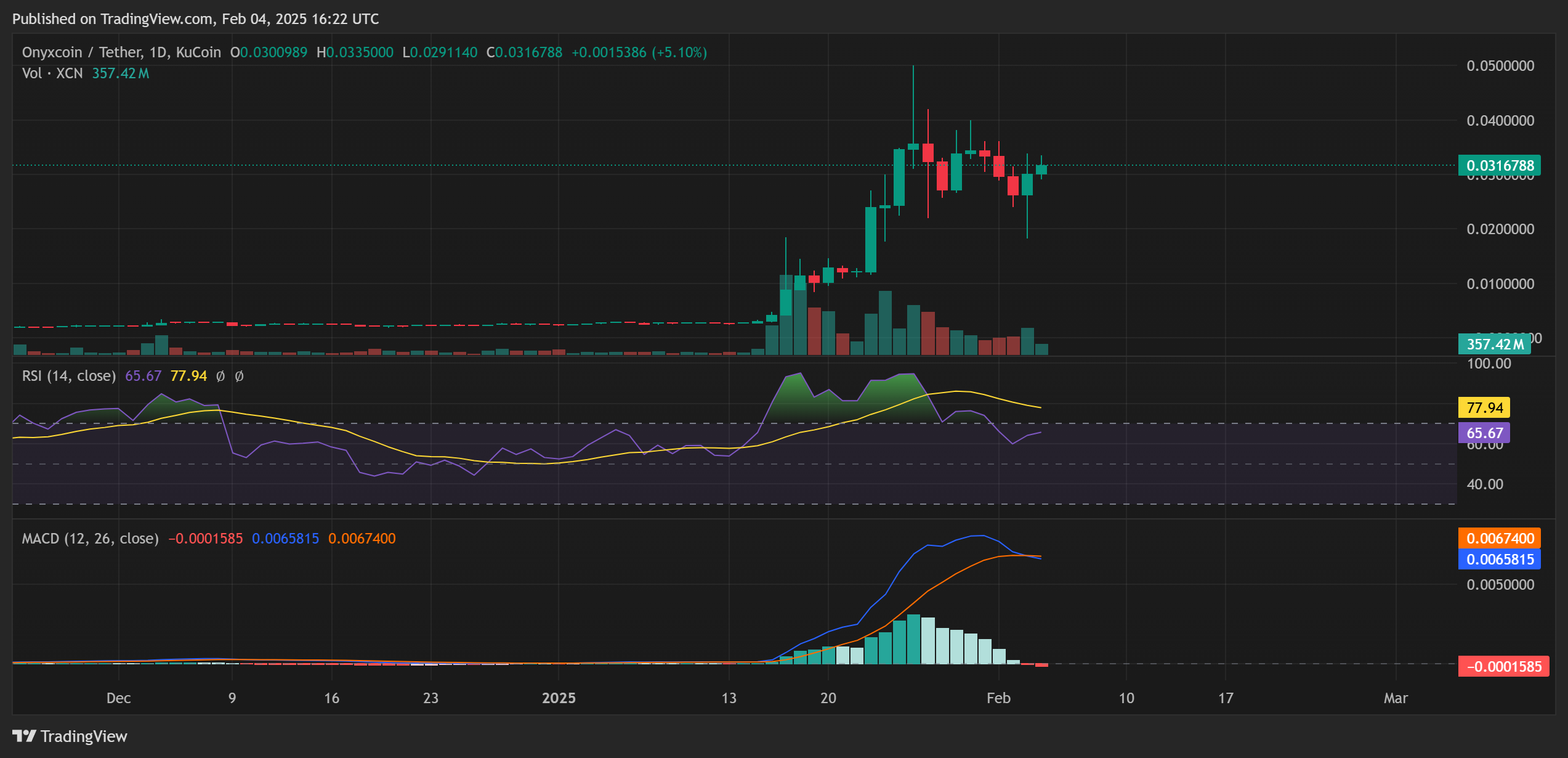 Onyxcoin (XCN) Analysis