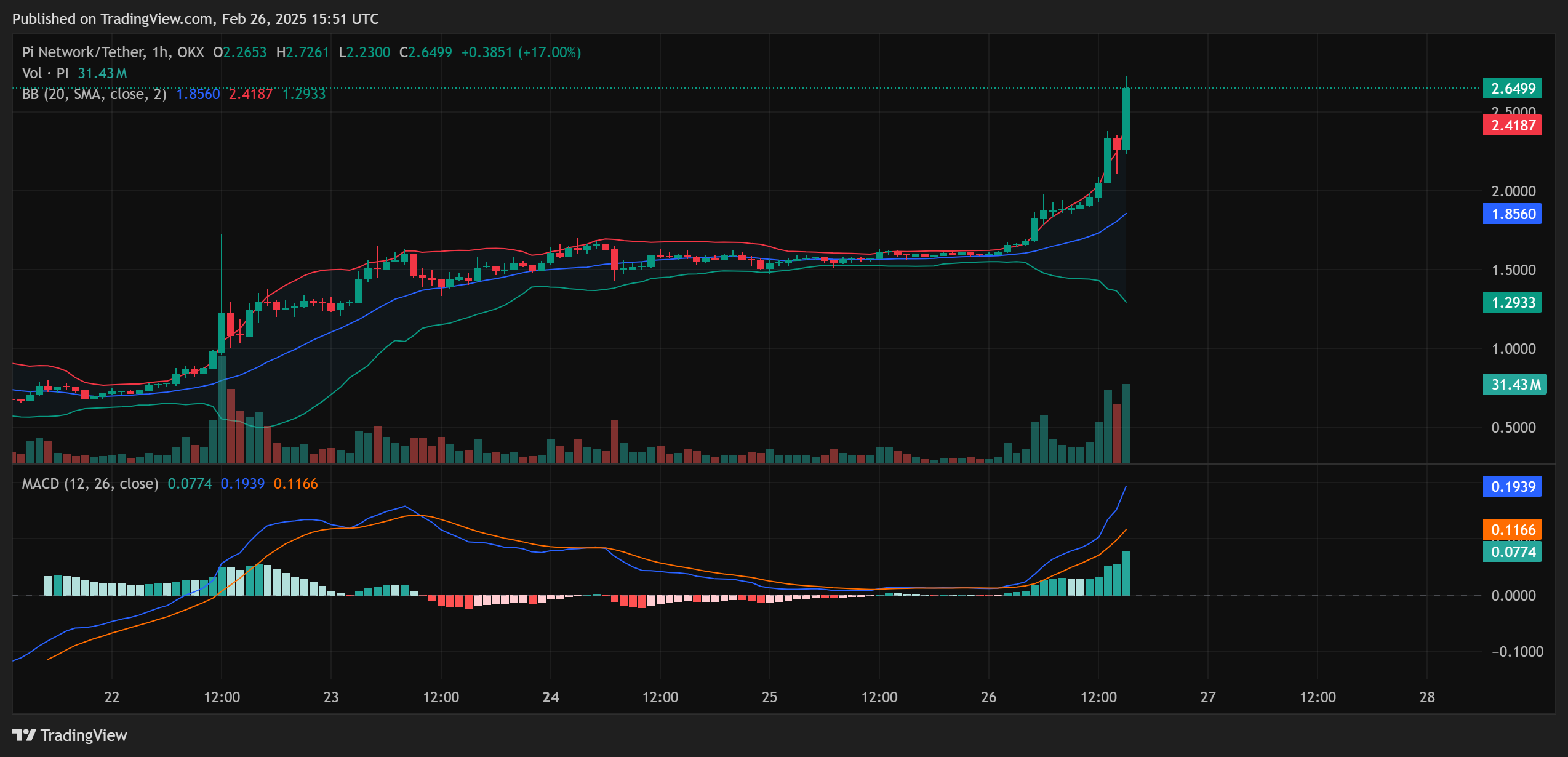 PI Price Analysis