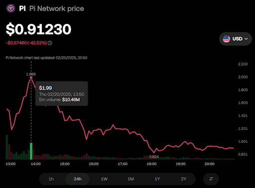 Pi price