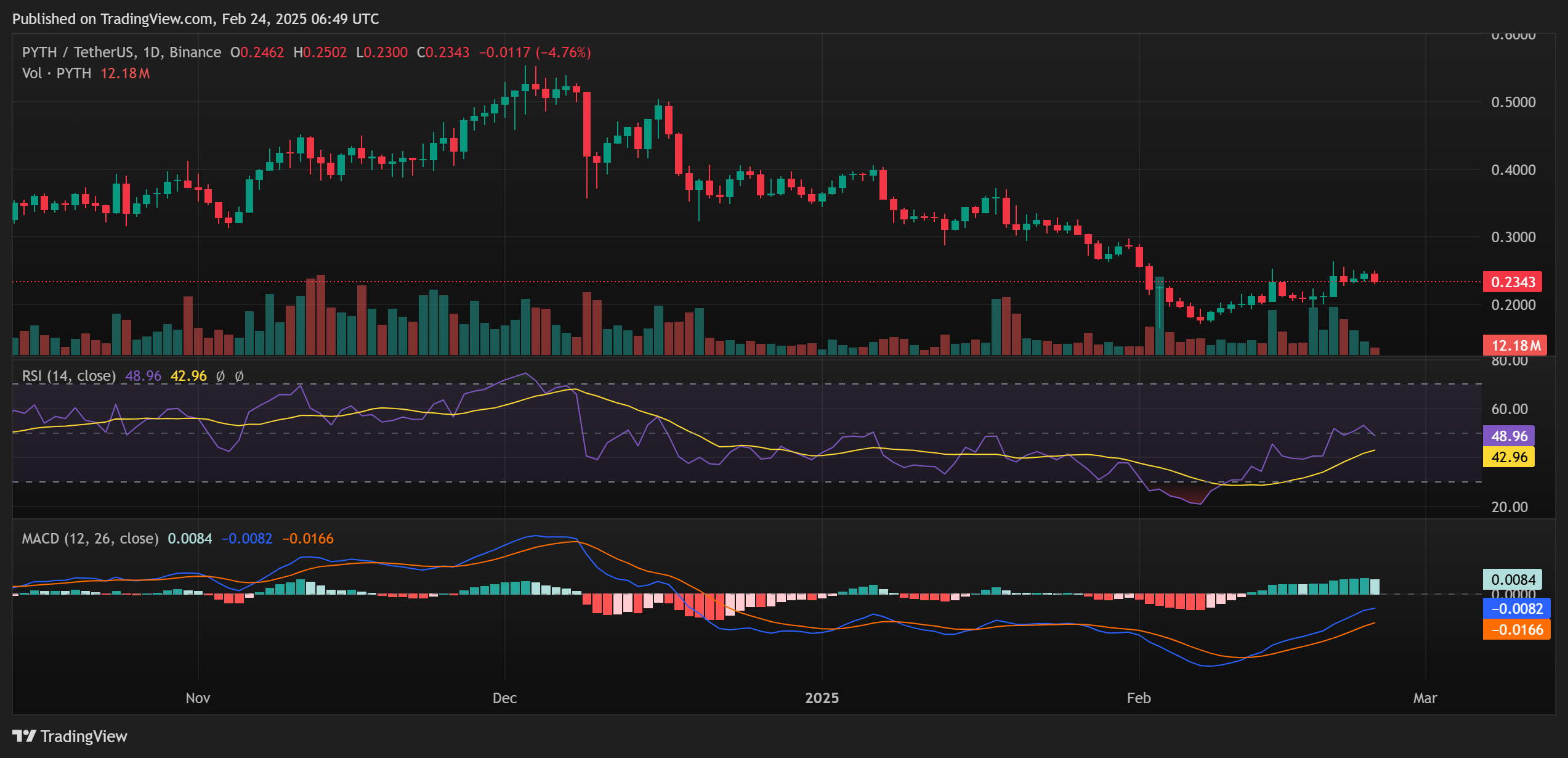 PYTH Price Analysis