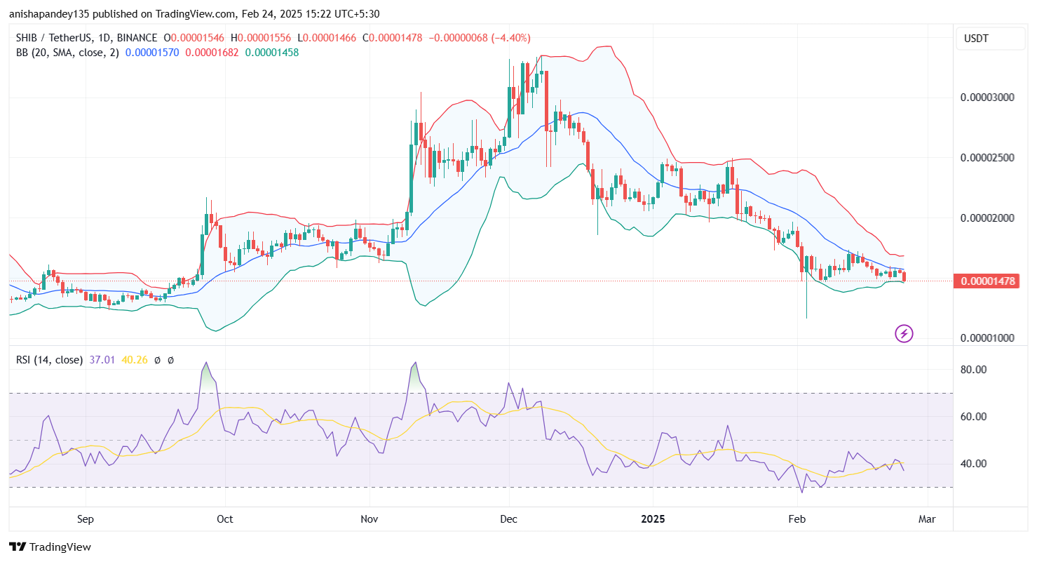 SHIB Price BB RSI