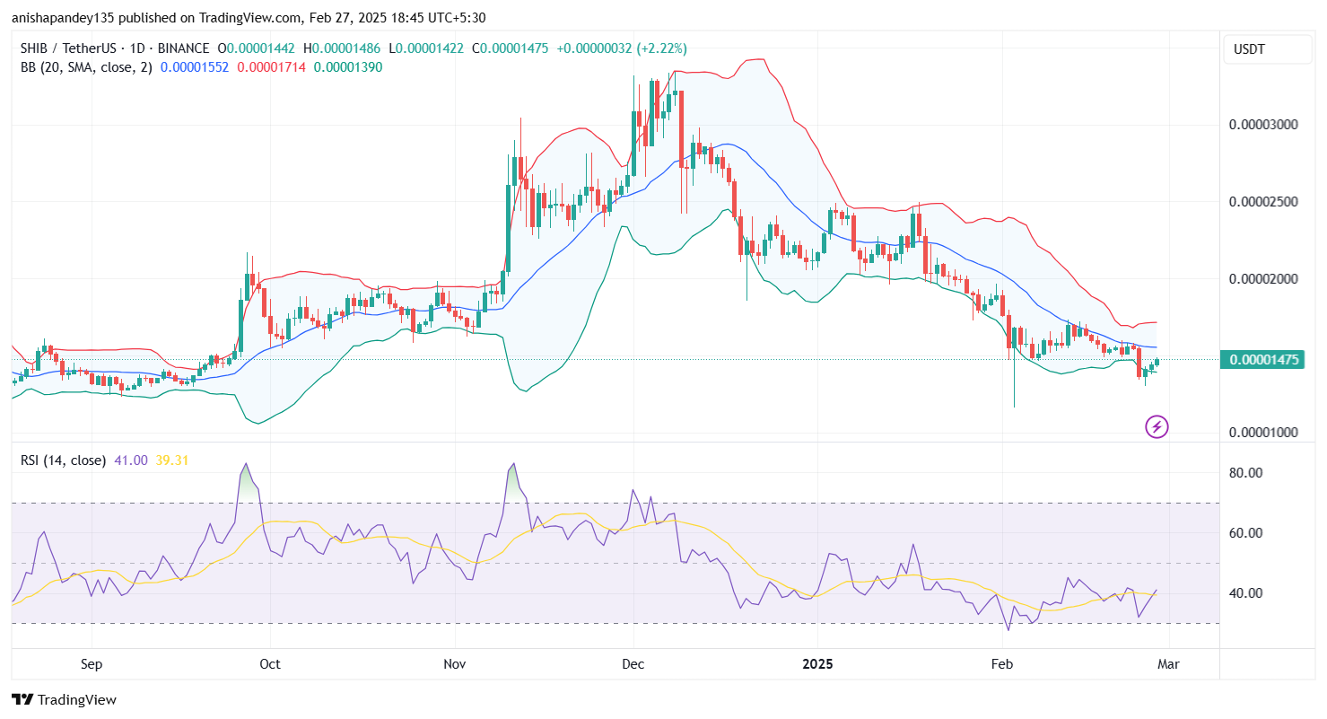 SHIB Price RSI BB