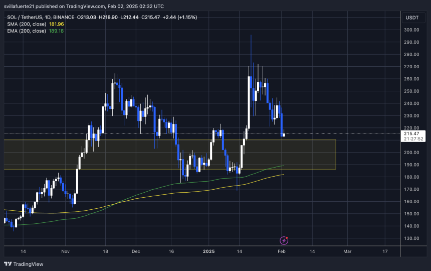 SOL loses key demand | Source: SOLUSDT chart on TradingView