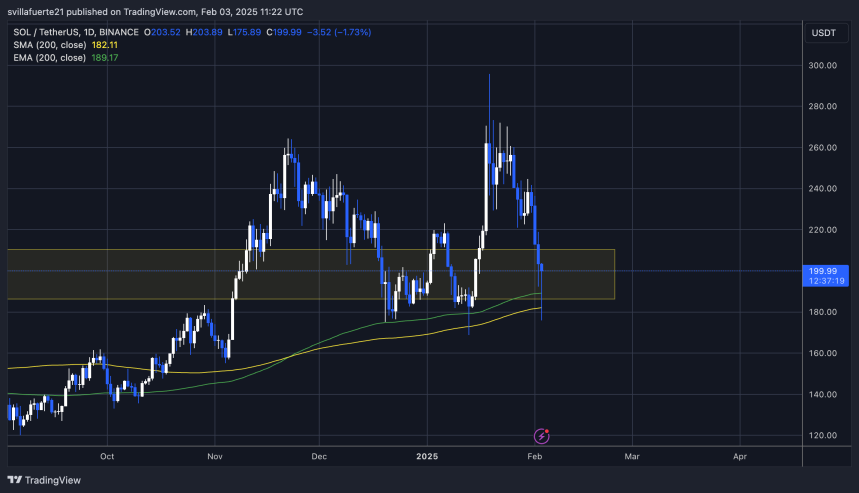 SOL testing key demand