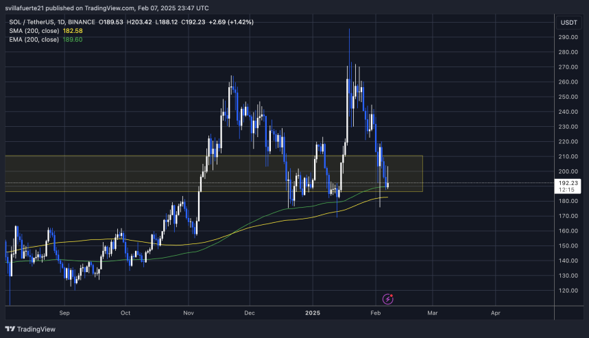 SOL Testing critical level around $190 | Source: SOLUSDT chart on TradingView