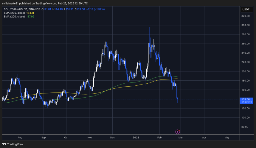 SOL теряет ключевой спрос | Source: SOLUSDT chart on TradingView