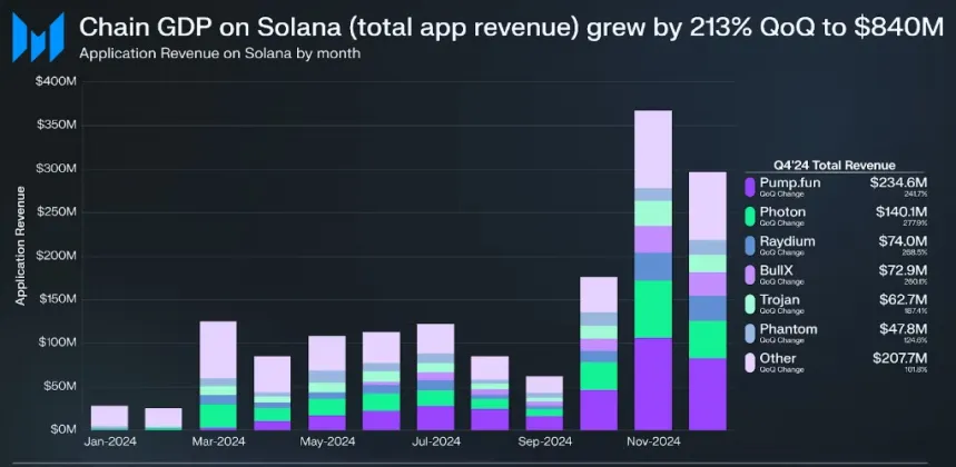 Solana Growth