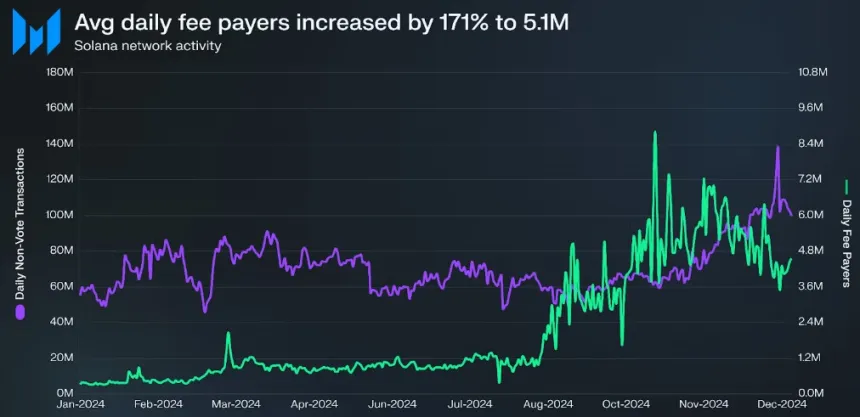 Solana Network Activity