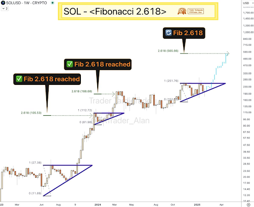 Solana Chart