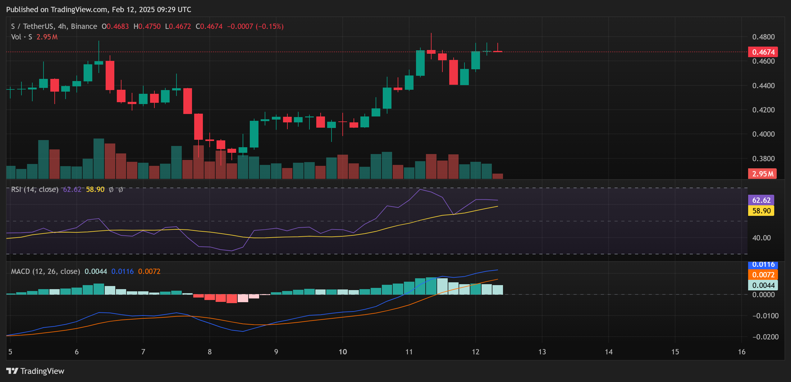 Sonic Price Analysis