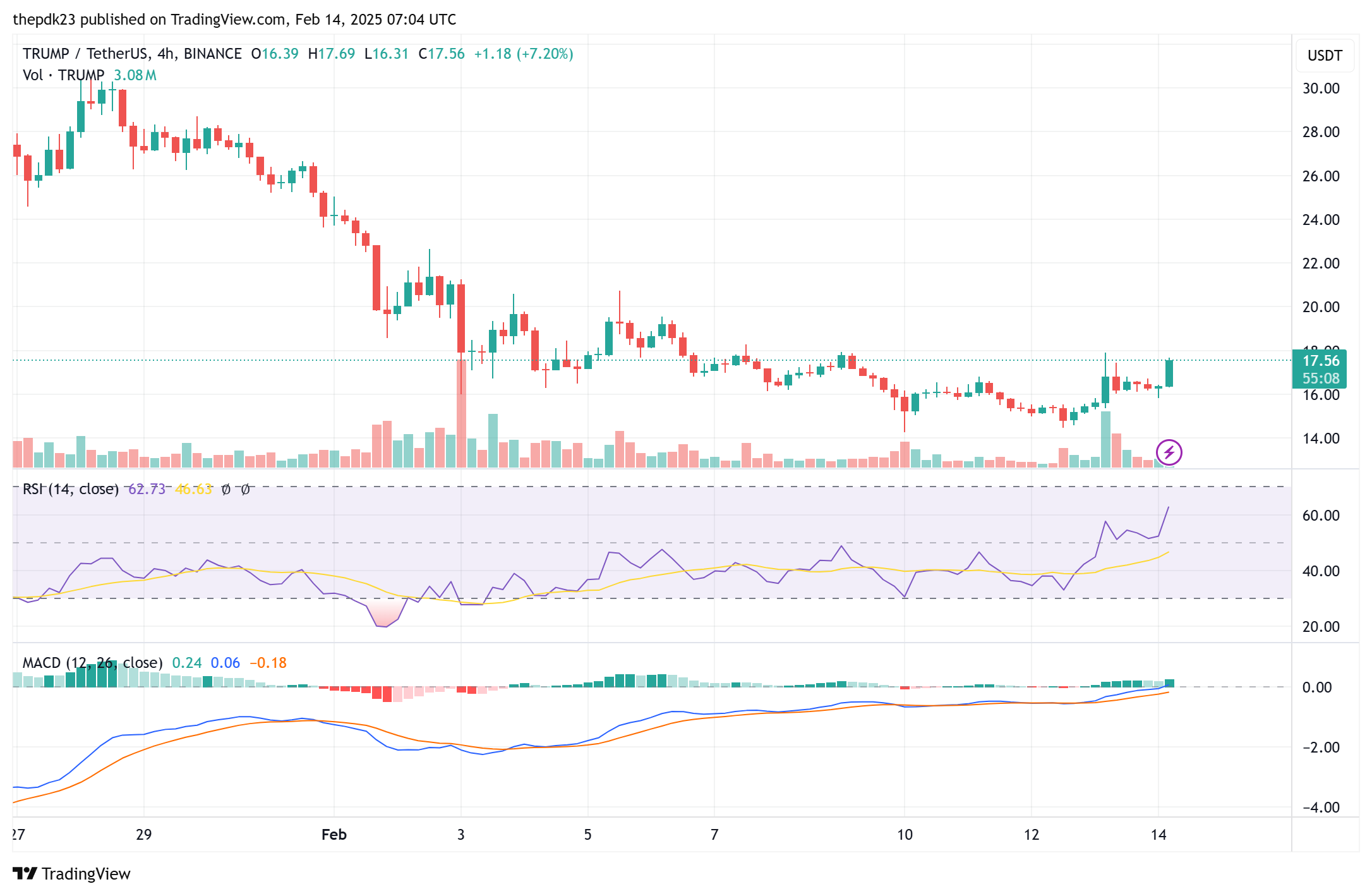 TRUMP 4-Hour chart