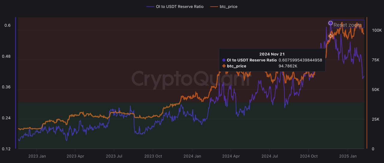 Bitcoin open interest metric.