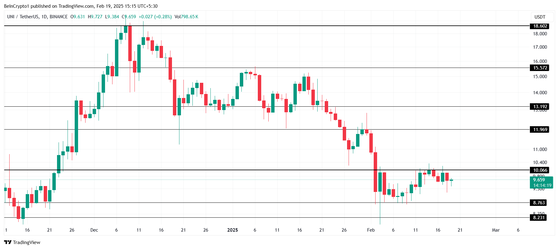 UNI Technical Chart