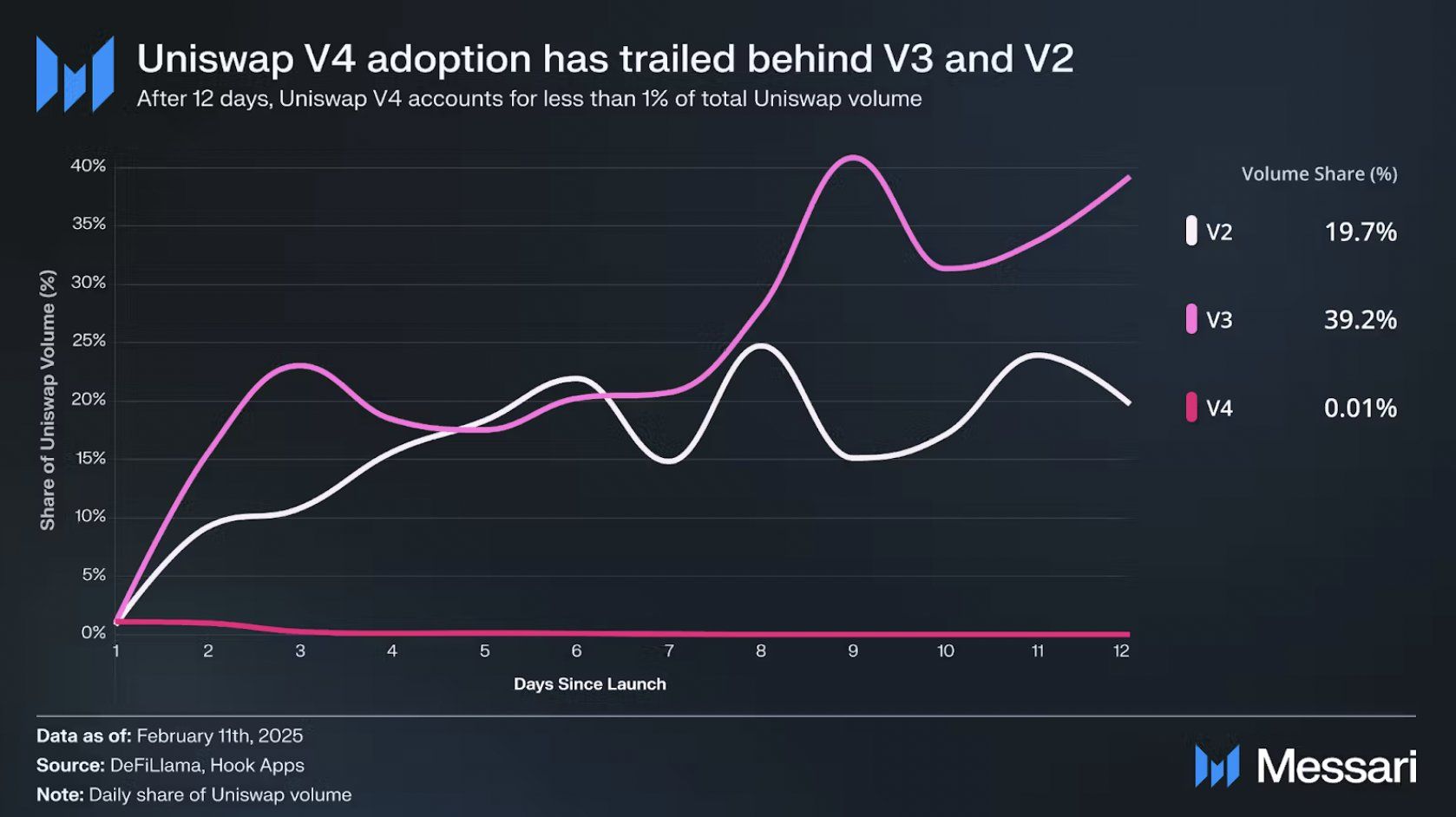 Uniswap V4 Adoption